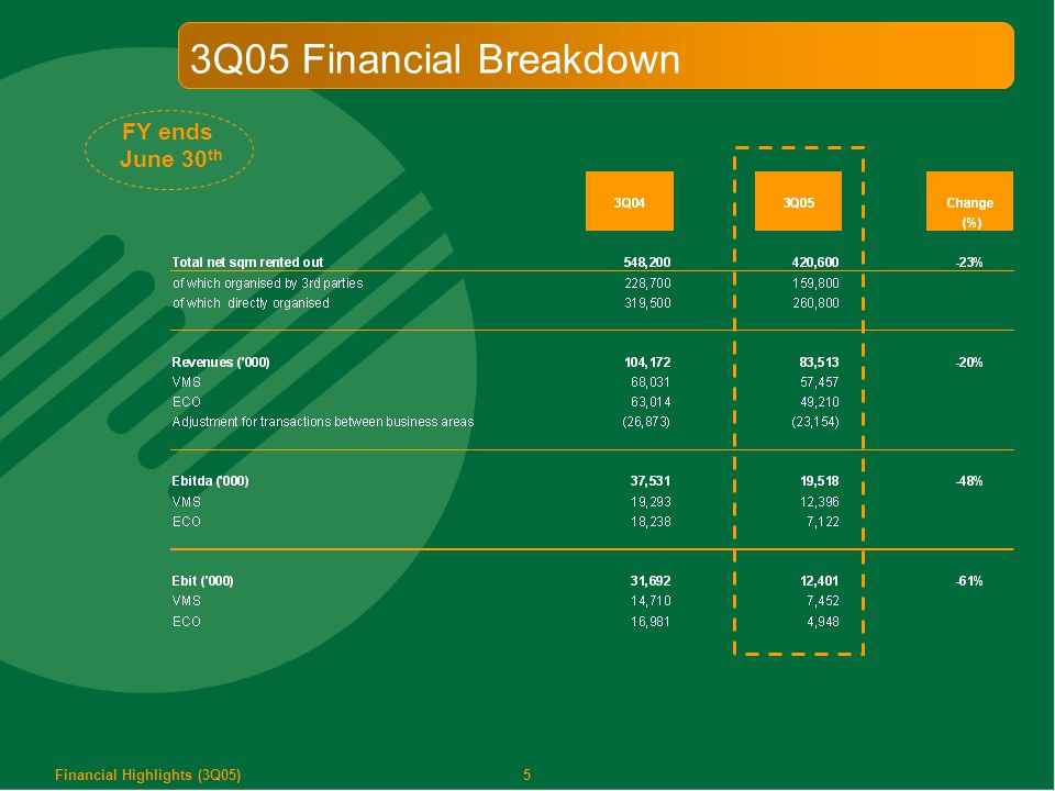 5 3Q05 Financial Breakdown FY ends June 30 th Financial Highlights (3Q05)