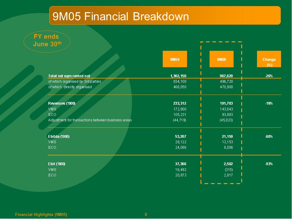 8 9M05 Financial Breakdown FY ends June 30 th Financial Highlights (9M05)