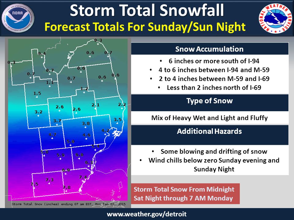 Storm Total Snowfall Forecast Totals For Sunday/Sun Night Type of Snow Mix of Heavy Wet and Light and Fluffy Snow Accumulation 6 inches or more south of I-94 4 to 6 inches between I-94 and M-59 2 to 4 inches between M-59 and I-69 Less than 2 inches north of I-69 Additional Hazards Some blowing and drifting of snow Wind chills below zero Sunday evening and Sunday Night Storm Total Snow From Midnight Sat Night through 7 AM Monday