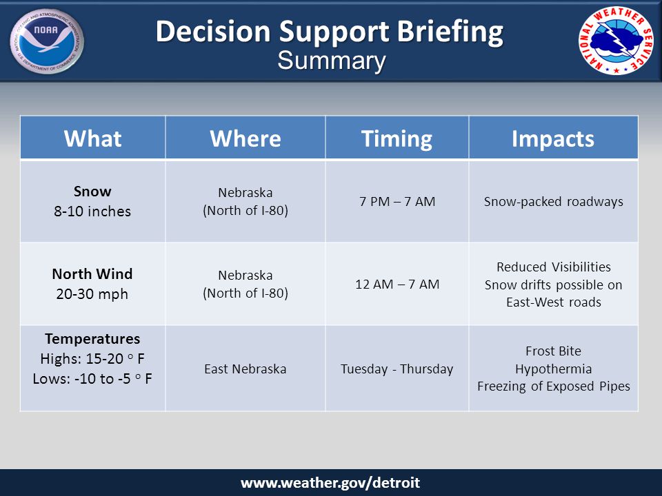 Decision Support Briefing Summary WhatWhereTimingImpacts Snow 8-10 inches Nebraska (North of I-80) 7 PM – 7 AMSnow-packed roadways North Wind mph Nebraska (North of I-80) 12 AM – 7 AM Reduced Visibilities Snow drifts possible on East-West roads Temperatures Highs: o F Lows: -10 to -5 o F East NebraskaTuesday - Thursday Frost Bite Hypothermia Freezing of Exposed Pipes