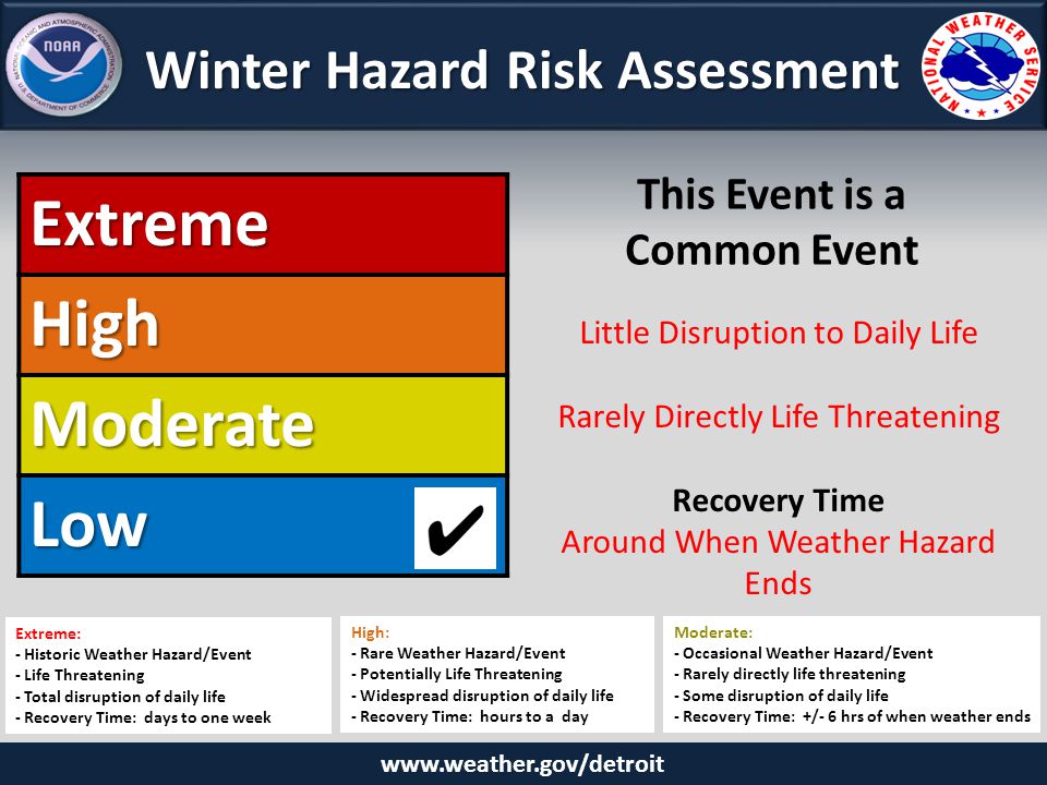 Winter Hazard Risk Assessment ExtremeHigh Moderate Low Little Disruption to Daily Life Rarely Directly Life Threatening Recovery Time Around When Weather Hazard Ends This Event is a Common Event Extreme: - Historic Weather Hazard/Event - Life Threatening - Total disruption of daily life - Recovery Time: days to one week High: - Rare Weather Hazard/Event - Potentially Life Threatening - Widespread disruption of daily life - Recovery Time: hours to a day Moderate: - Occasional Weather Hazard/Event - Rarely directly life threatening - Some disruption of daily life - Recovery Time: +/- 6 hrs of when weather ends