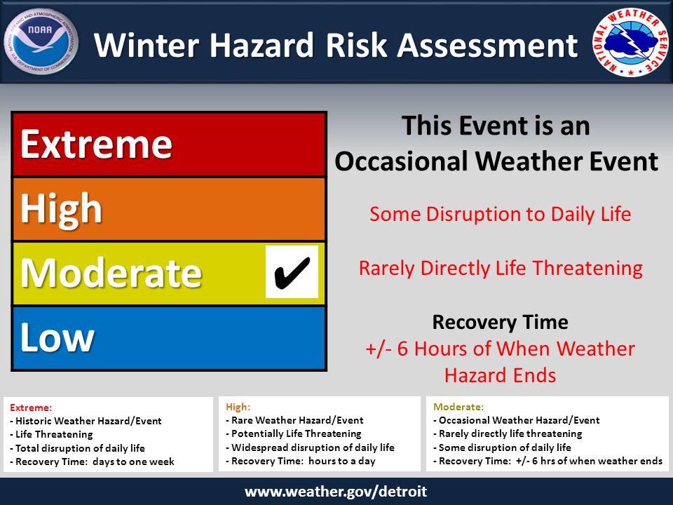 Winter Hazard Risk Assessment ExtremeHigh Moderate Low Some Disruption to Daily Life Rarely Directly Life Threatening Recovery Time +/- 6 Hours of When Weather Hazard Ends This Event is an Occasional Weather Event Extreme: - Historic Weather Hazard/Event - Life Threatening - Total disruption of daily life - Recovery Time: days to one week High: - Rare Weather Hazard/Event - Potentially Life Threatening - Widespread disruption of daily life - Recovery Time: hours to a day Moderate: - Occasional Weather Hazard/Event - Rarely directly life threatening - Some disruption of daily life - Recovery Time: +/- 6 hrs of when weather ends