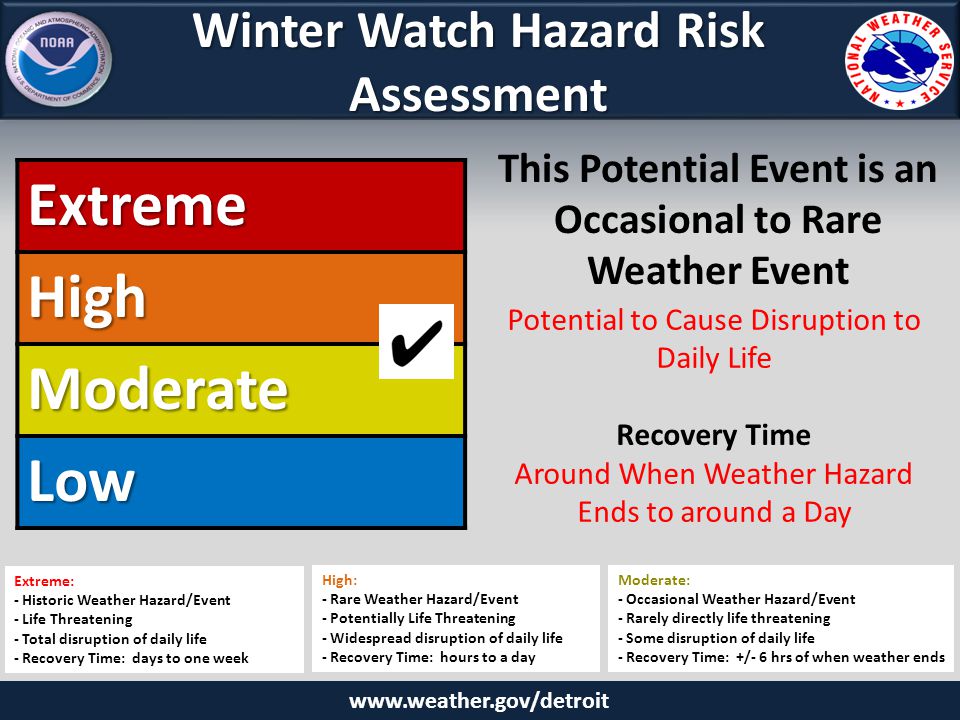 Winter Watch Hazard Risk Assessment ExtremeHigh Moderate Low Potential to Cause Disruption to Daily Life Recovery Time Around When Weather Hazard Ends to around a Day This Potential Event is an Occasional to Rare Weather Event Extreme: - Historic Weather Hazard/Event - Life Threatening - Total disruption of daily life - Recovery Time: days to one week High: - Rare Weather Hazard/Event - Potentially Life Threatening - Widespread disruption of daily life - Recovery Time: hours to a day Moderate: - Occasional Weather Hazard/Event - Rarely directly life threatening - Some disruption of daily life - Recovery Time: +/- 6 hrs of when weather ends