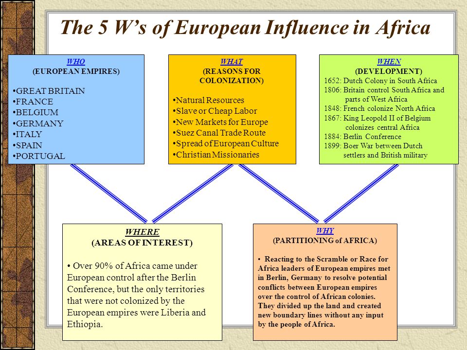 WHERE (AREAS OF INTEREST) Over 90% of Africa came under European control after the Berlin Conference, but the only territories that were not colonized by the European empires were Liberia and Ethiopia.