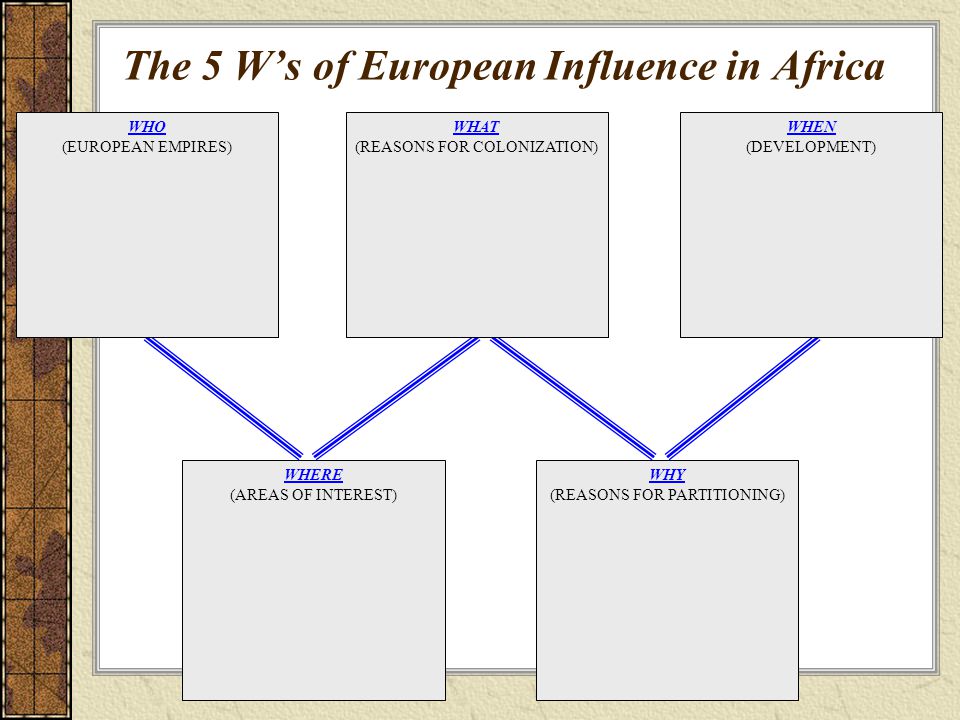 WHERE (AREAS OF INTEREST) WHY (REASONS FOR PARTITIONING) WHAT (REASONS FOR COLONIZATION) WHEN (DEVELOPMENT) WHO (EUROPEAN EMPIRES) The 5 W’s of European Influence in Africa