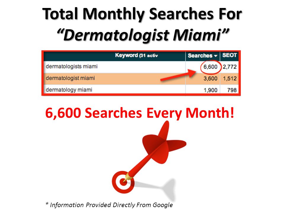 Total Monthly Searches For Dermatologist Miami * Information Provided Directly From Google 6,600 Searches Every Month!