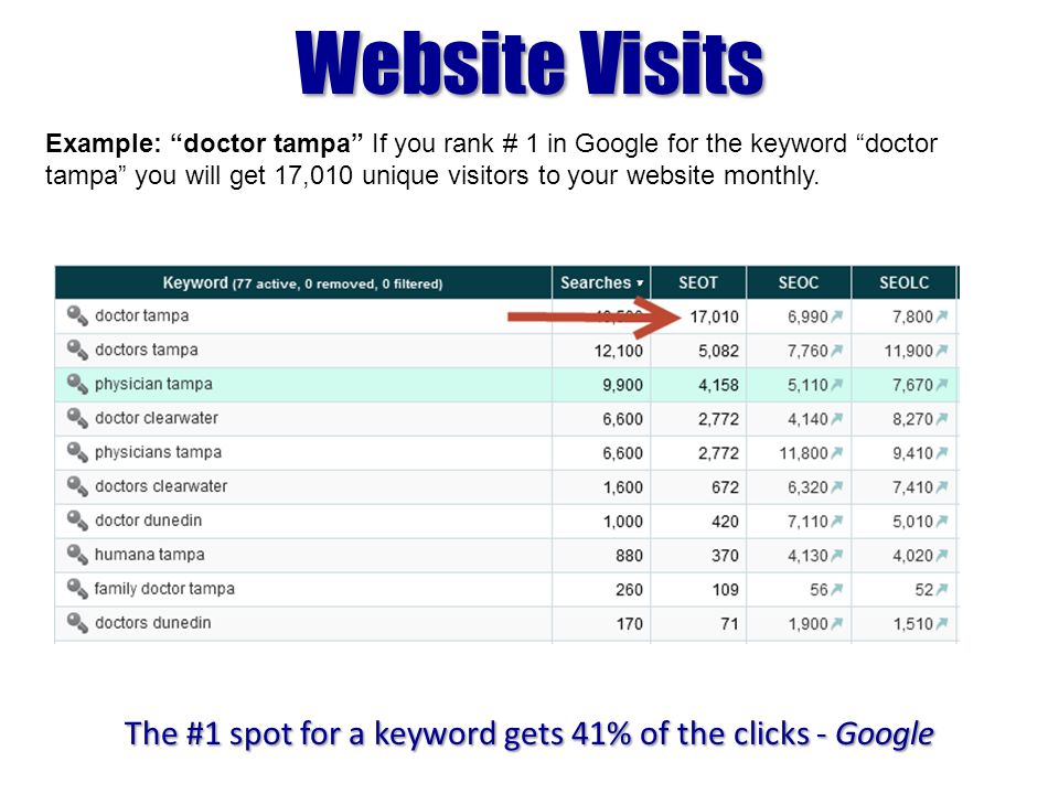 Website Visits The #1 spot for a keyword gets 41% of the clicks - Google Example: doctor tampa If you rank # 1 in Google for the keyword doctor tampa you will get 17,010 unique visitors to your website monthly.
