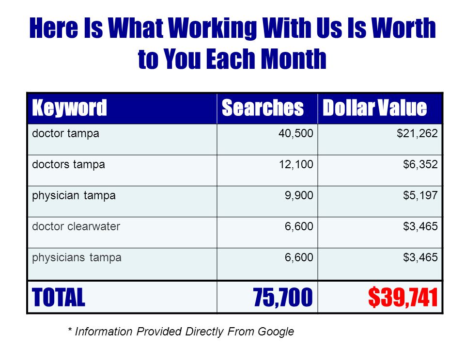 Here Is What Working With Us Is Worth to You Each Month KeywordSearchesDollar Value doctor tampa40,500$21,262 doctors tampa12,100$6,352 physician tampa9,900$5,197 doctor clearwater6,600$3,465 physicians tampa6,600$3,465 TOTAL75,700$39,741 * Information Provided Directly From Google