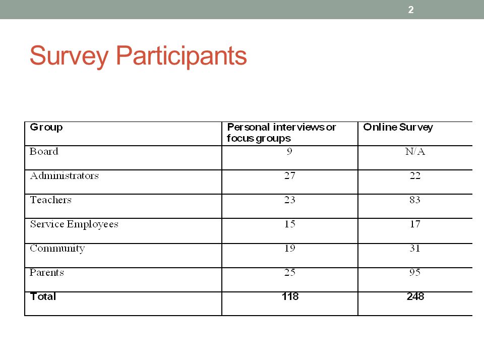 Survey Participants 2