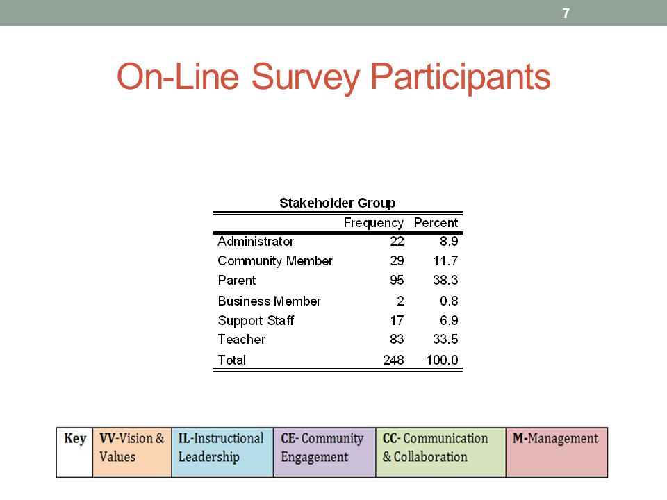 On-Line Survey Participants 7