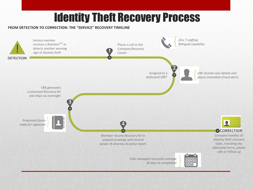 Identity Theft Recovery Process