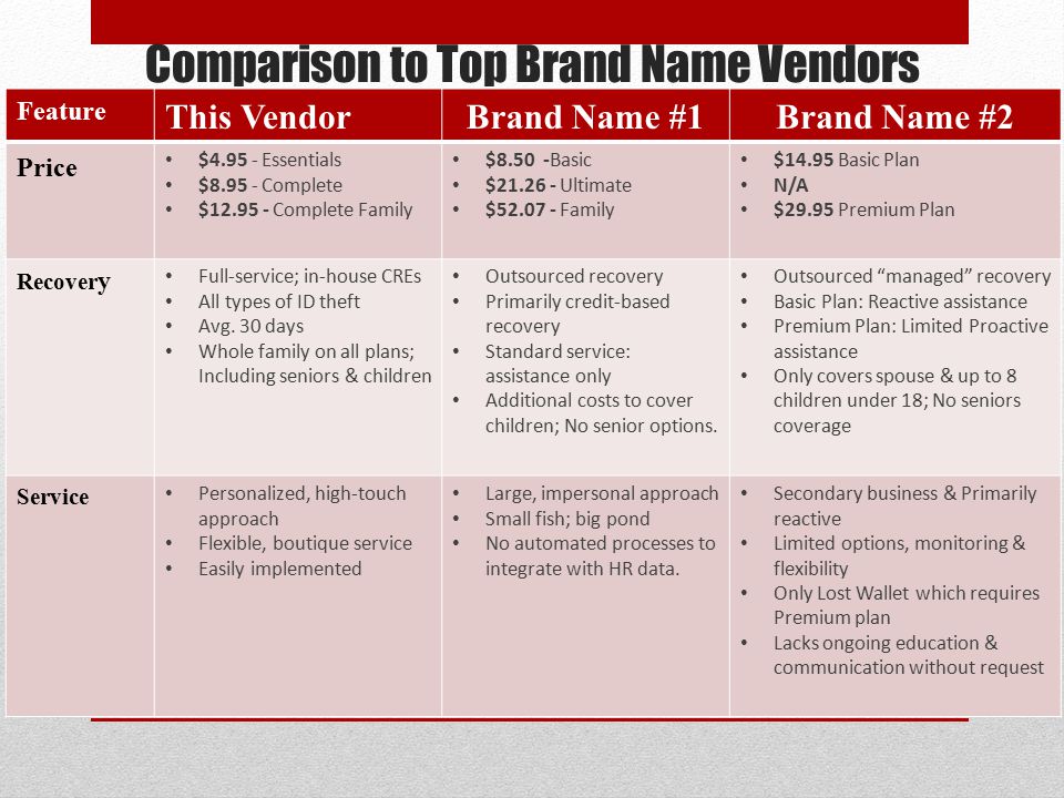 Comparison to Top Brand Name Vendors Feature This VendorBrand Name #1Brand Name #2 Price $ Essentials $ Complete $ Complete Family $8.50 -Basic $ Ultimate $ Family $14.95 Basic Plan N/A $29.95 Premium Plan Recover y Full-service; in-house CREs All types of ID theft Avg.