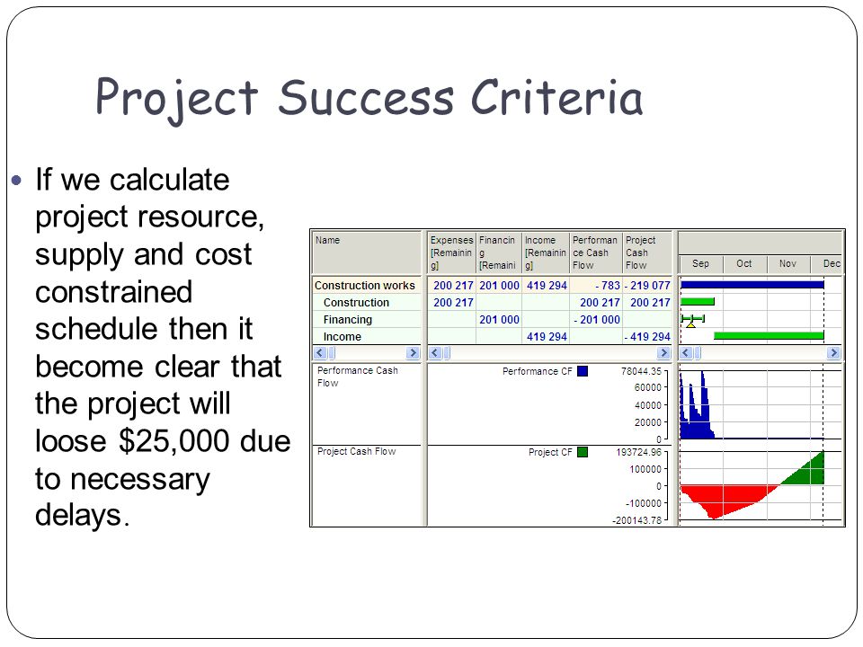 If we calculate project resource, supply and cost constrained schedule then it become clear that the project will loose $25,000 due to necessary delays.