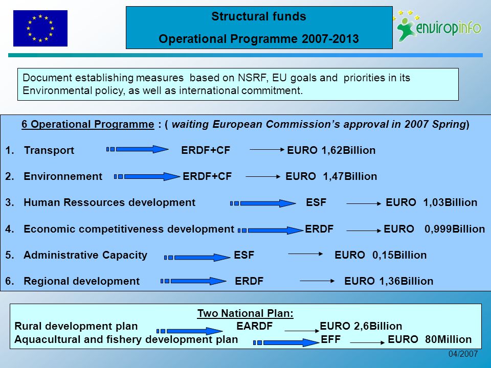 04/2007 Structural funds Operational Programme Two National Plan: Rural development plan EARDF EURO 2,6Billion Aquacultural and fishery development plan EFF EURO 80Million 6 Operational Programme : ( waiting European Commission’s approval in 2007 Spring) 1.Transport ERDF+CF EURO 1,62Billion 2.Environnement ERDF+CF EURO 1,47Billion 3.Human Ressources development ESF EURO 1,03Billion 4.Economic competitiveness development ERDF EURO 0,999Billion 5.Administrative Capacity ESF EURO 0,15Billion 6.Regional development ERDF EURO 1,36Billion Document establishing measures based on NSRF, EU goals and priorities in its Environmental policy, as well as international commitment.