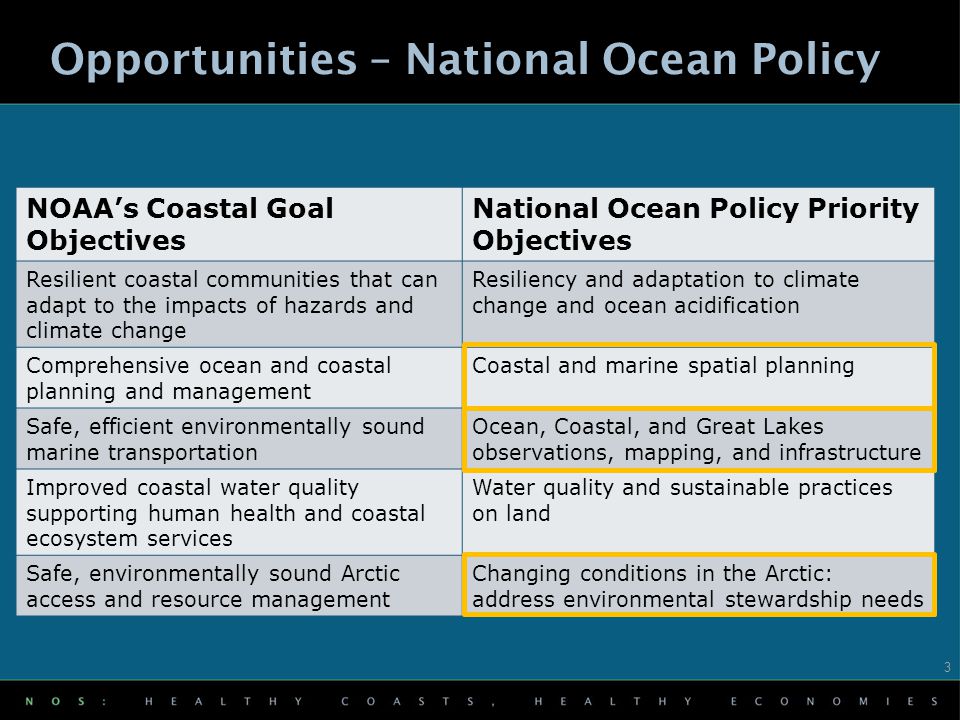 NOAA’s Coastal Goal Objectives National Ocean Policy Priority Objectives Resilient coastal communities that can adapt to the impacts of hazards and climate change Resiliency and adaptation to climate change and ocean acidification Comprehensive ocean and coastal planning and management Coastal and marine spatial planning Safe, efficient environmentally sound marine transportation Ocean, Coastal, and Great Lakes observations, mapping, and infrastructure Improved coastal water quality supporting human health and coastal ecosystem services Water quality and sustainable practices on land Safe, environmentally sound Arctic access and resource management Changing conditions in the Arctic: address environmental stewardship needs Opportunities – National Ocean Policy 3