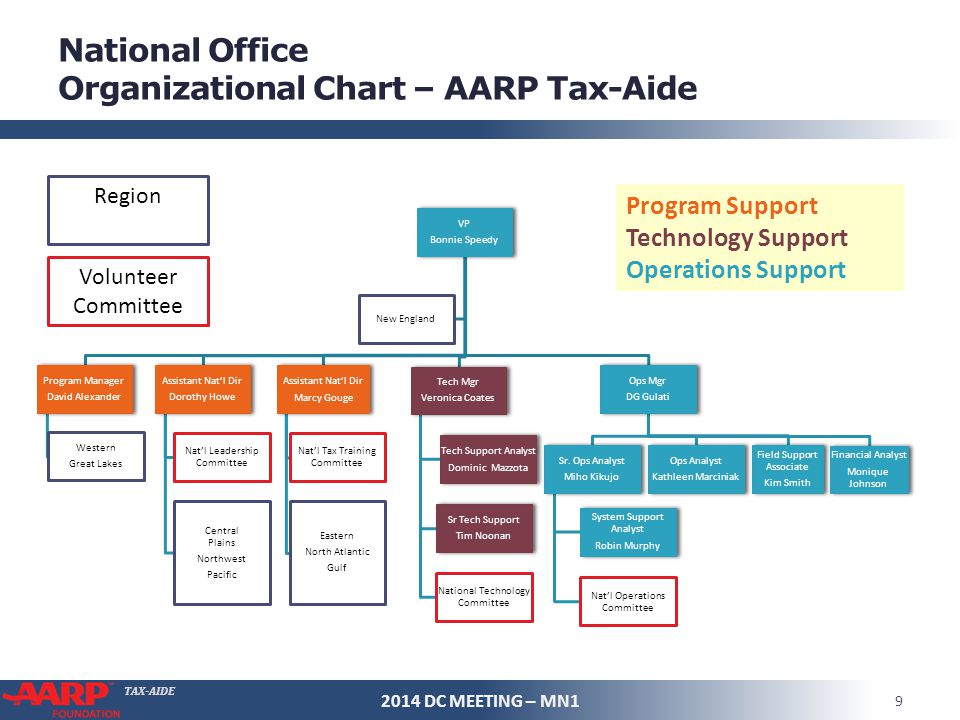 Aarp Org Chart
