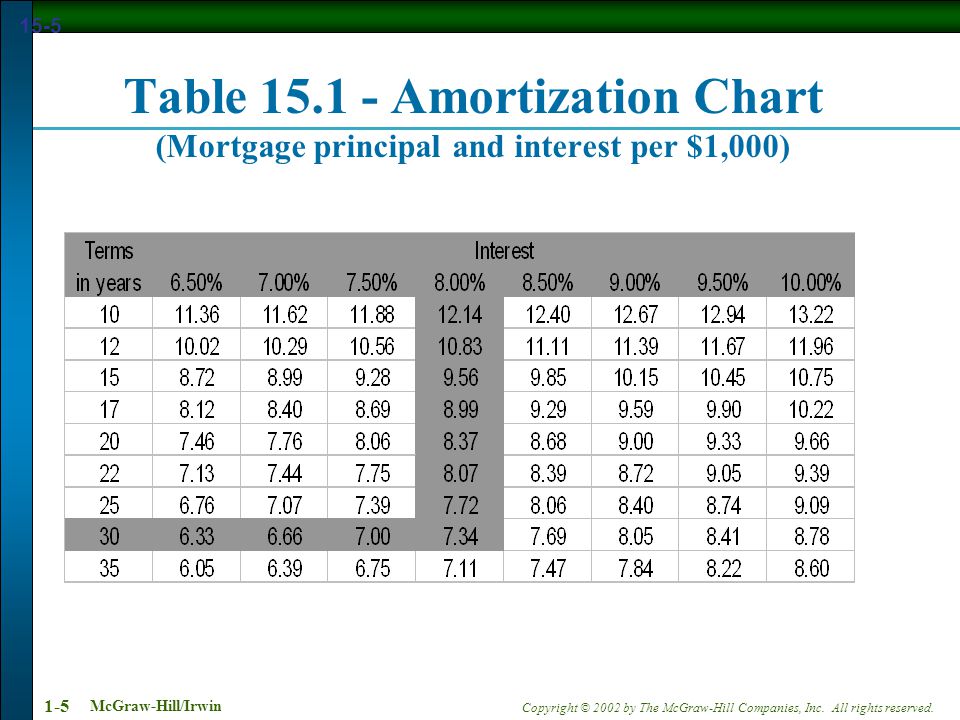 15 Year Mortgage Amortization Chart