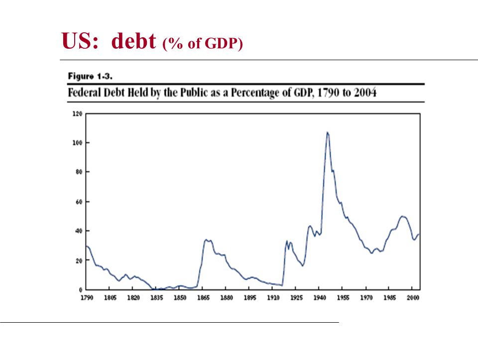 US: debt (% of GDP)