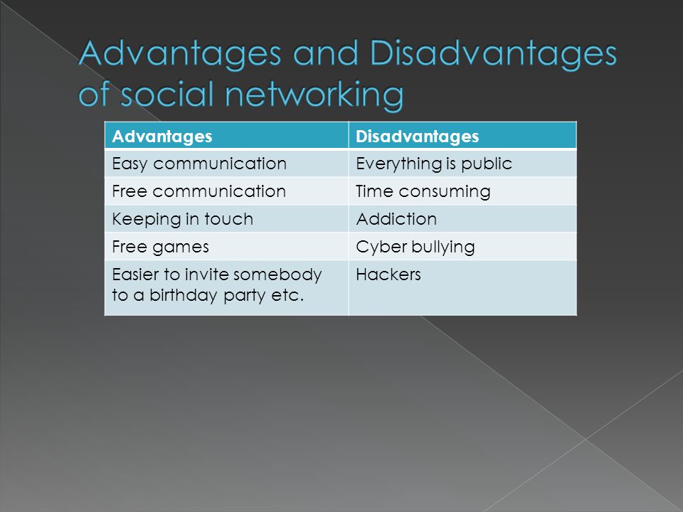 AdvantagesDisadvantages Easy communicationEverything is public Free communicationTime consuming Keeping in touchAddiction Free gamesCyber bullying Easier to invite somebody to a birthday party etc.