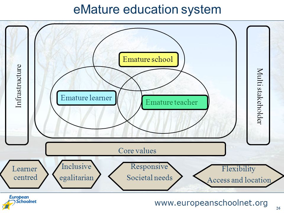 26 Emature school Emature teacher Emature learner Infrastructure Multi stakeholder Core values Learner centred Inclusive egalitarian Responsive Societal needs Flexibility Access and location eMature education system