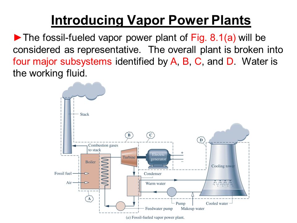 Introducing Vapor Power Plants ►The fossil-fueled vapor power plant of Fig.