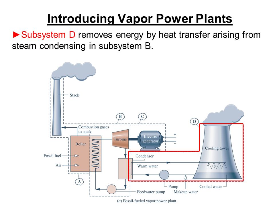 Introducing Vapor Power Plants ►Subsystem D removes energy by heat transfer arising from steam condensing in subsystem B.