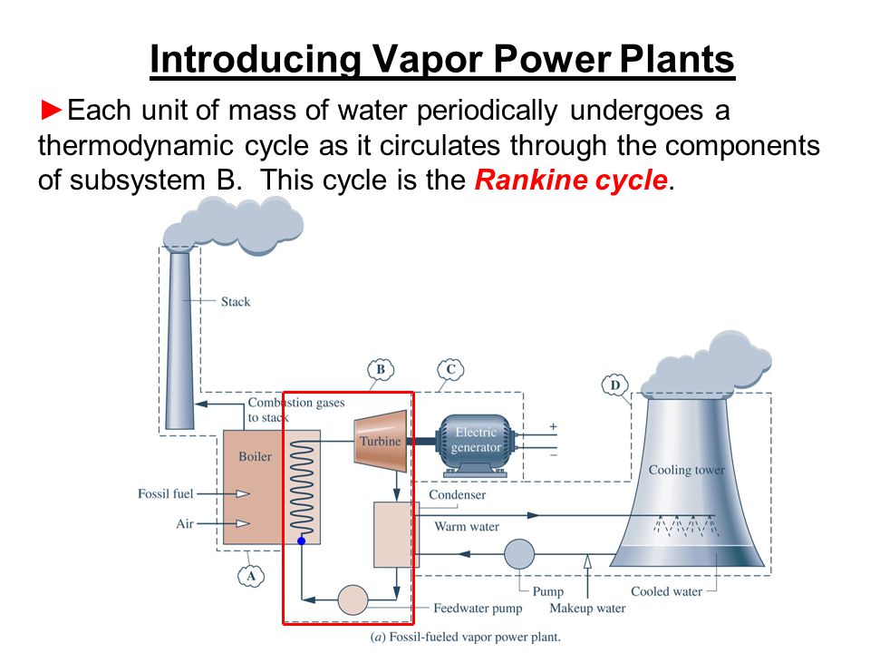 Introducing Vapor Power Plants ►Each unit of mass of water periodically undergoes a thermodynamic cycle as it circulates through the components of subsystem B.