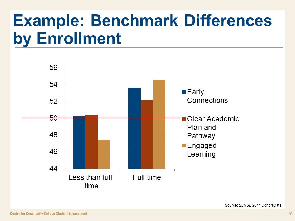 Example: Benchmark Differences by Enrollment 10 Source: SENSE 2011 Cohort Data