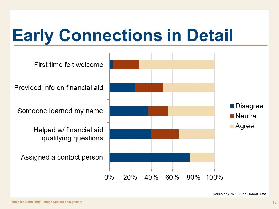 Early Connections in Detail Source: SENSE 2011 Cohort Data 13