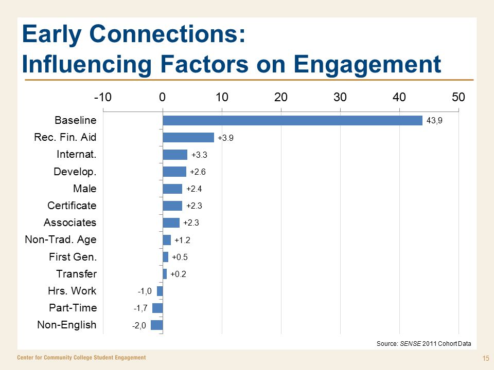 Early Connections: Influencing Factors on Engagement 15 Source: SENSE 2011 Cohort Data