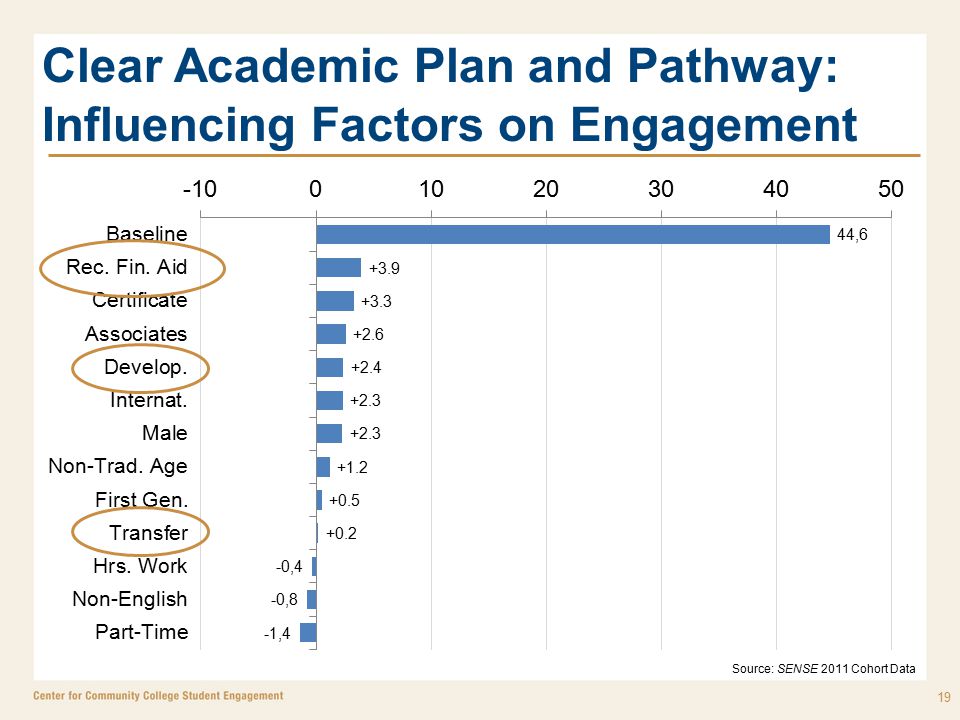 Clear Academic Plan and Pathway: Influencing Factors on Engagement 19 Source: SENSE 2011 Cohort Data