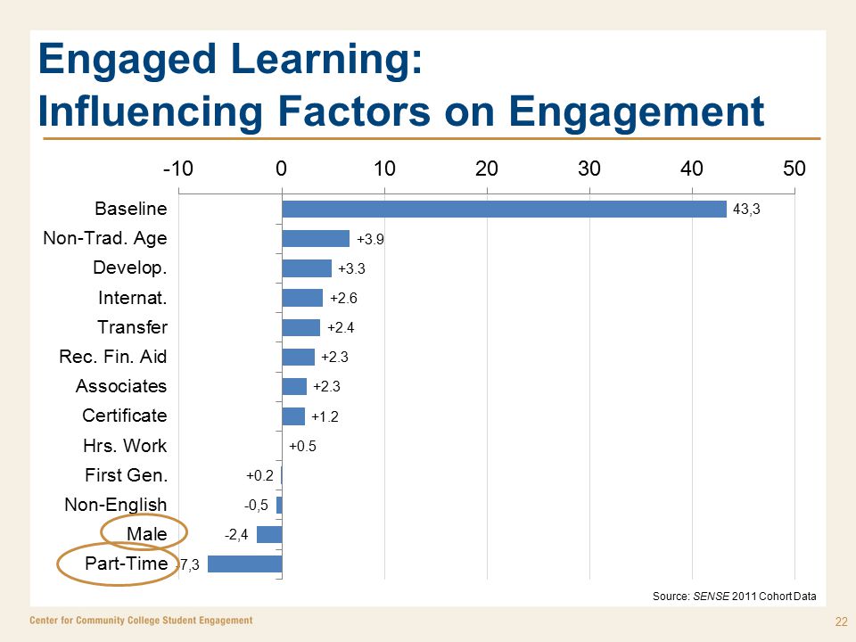 Engaged Learning: Influencing Factors on Engagement 22 Source: SENSE 2011 Cohort Data