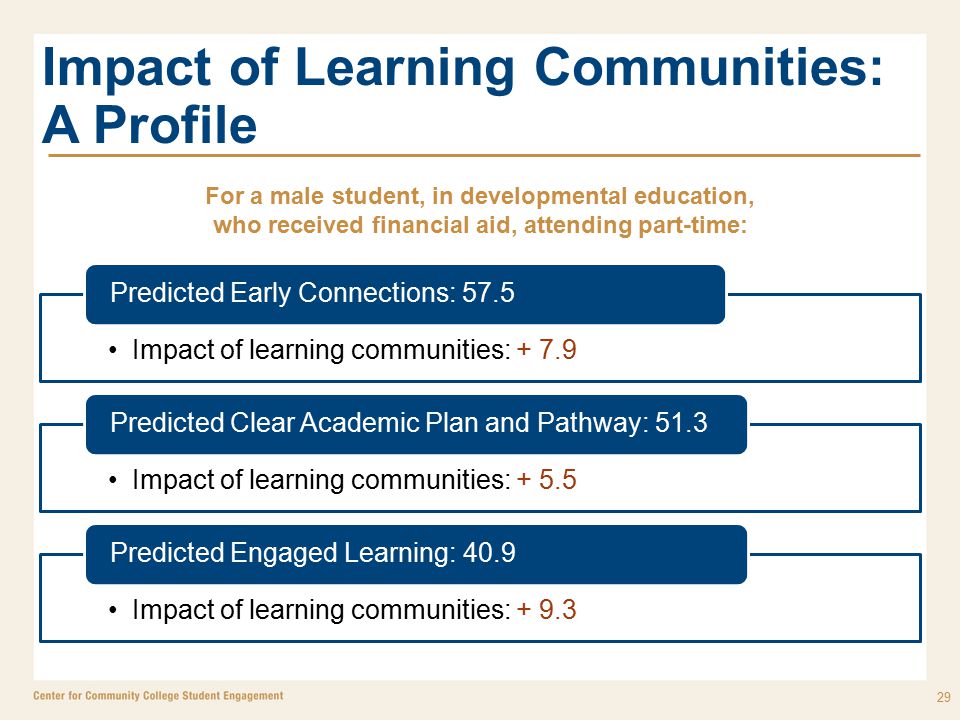 Impact of Learning Communities: A Profile Impact of learning communities: Predicted Early Connections: 57.5 Impact of learning communities: Predicted Clear Academic Plan and Pathway: 51.3 Impact of learning communities: Predicted Engaged Learning: For a male student, in developmental education, who received financial aid, attending part-time: