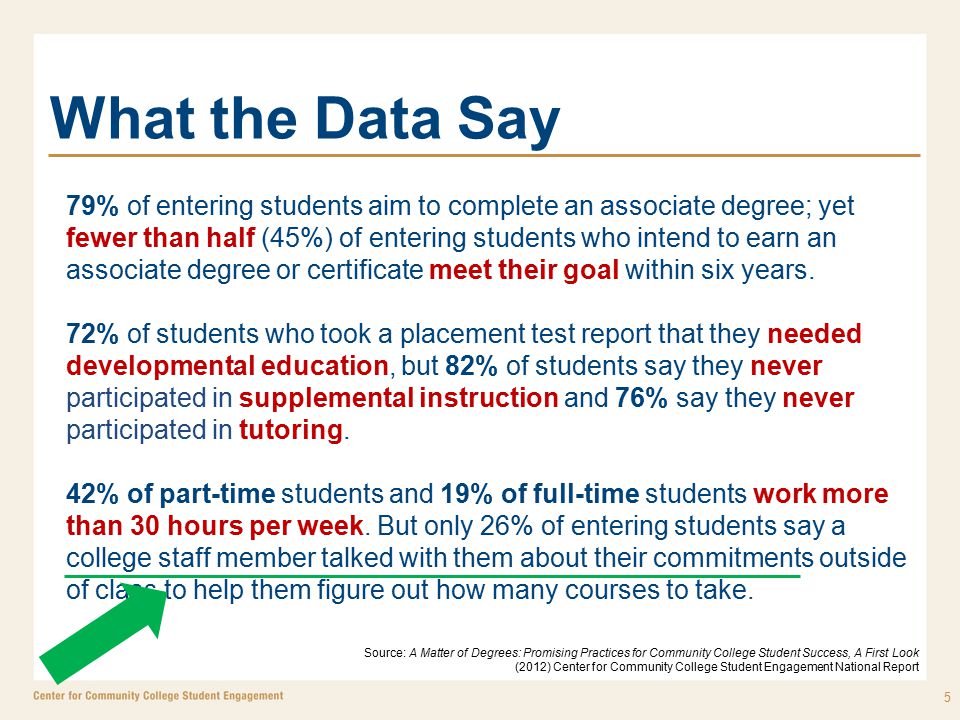 What the Data Say 5 Source: A Matter of Degrees: Promising Practices for Community College Student Success, A First Look (2012) Center for Community College Student Engagement National Report 79% of entering students aim to complete an associate degree; yet fewer than half (45%) of entering students who intend to earn an associate degree or certificate meet their goal within six years.