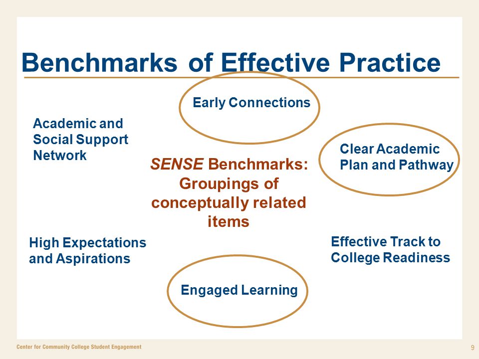 9 Engaged Learning Academic and Social Support Network Early Connections Effective Track to College Readiness Clear Academic Plan and Pathway High Expectations and Aspirations Benchmarks of Effective Practice SENSE Benchmarks: Groupings of conceptually related items