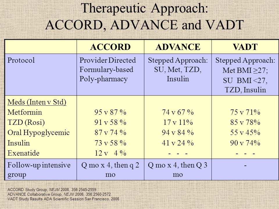 Therapeutic Approach: ACCORD, ADVANCE and VADT ACCORDADVANCEVADT ProtocolProvider Directed Formulary-based Poly-pharmacy Stepped Approach: SU, Met, TZD, Insulin Stepped Approach: Met BMI ≥27; SU BMI <27, TZD, Insulin Meds (Inten v Std) Metformin TZD (Rosi) Oral Hypoglycemic Insulin Exenatide 95 v 87 % 91 v 58 % 87 v 74 % 73 v 58 % 12 v 4 % 74 v 67 % 17 v 11% 94 v 84 % 41 v 24 % v 71% 85 v 78% 55 v 45% 90 v 74% Follow-up intensive group Q mo x 4, then q 2 mo Q mo x 4, then Q 3 mo - ACCORD Study Group, NEJM 2008, 358: