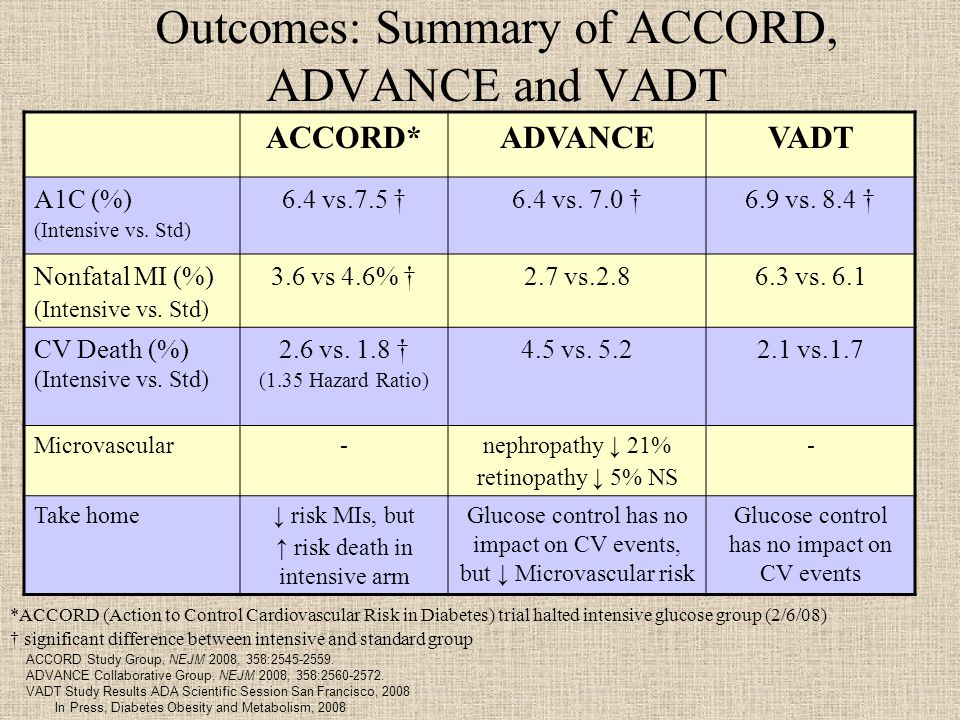 Outcomes: Summary of ACCORD, ADVANCE and VADT *ACCORD (Action to Control Cardiovascular Risk in Diabetes) trial halted intensive glucose group (2/6/08) † significant difference between intensive and standard group ACCORD*ADVANCEVADT A1C (%) (Intensive vs.