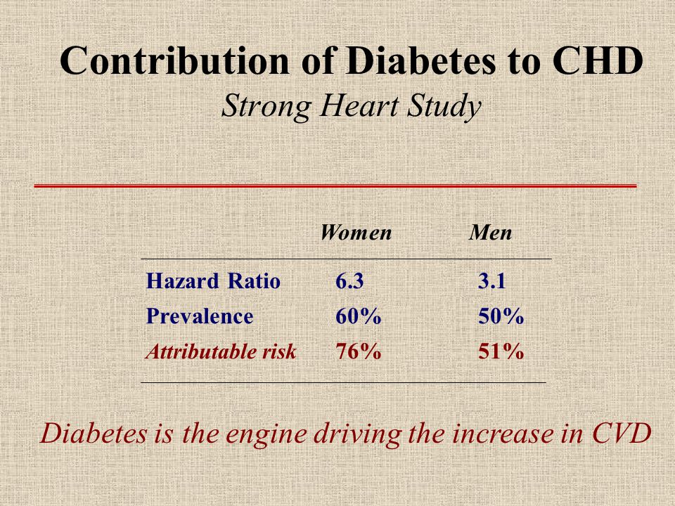 Contribution of Diabetes to CHD Strong Heart Study Hazard Ratio Prevalence60%50% Attributable risk 76%51% WomenMen Diabetes is the engine driving the increase in CVD