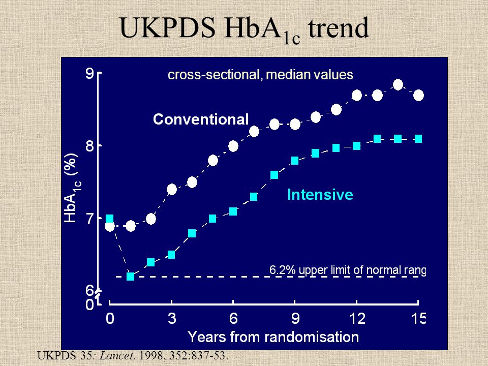 UKPDS HbA 1c trend cross-sectional, median values UKPDS 35: Lancet. 1998, 352: