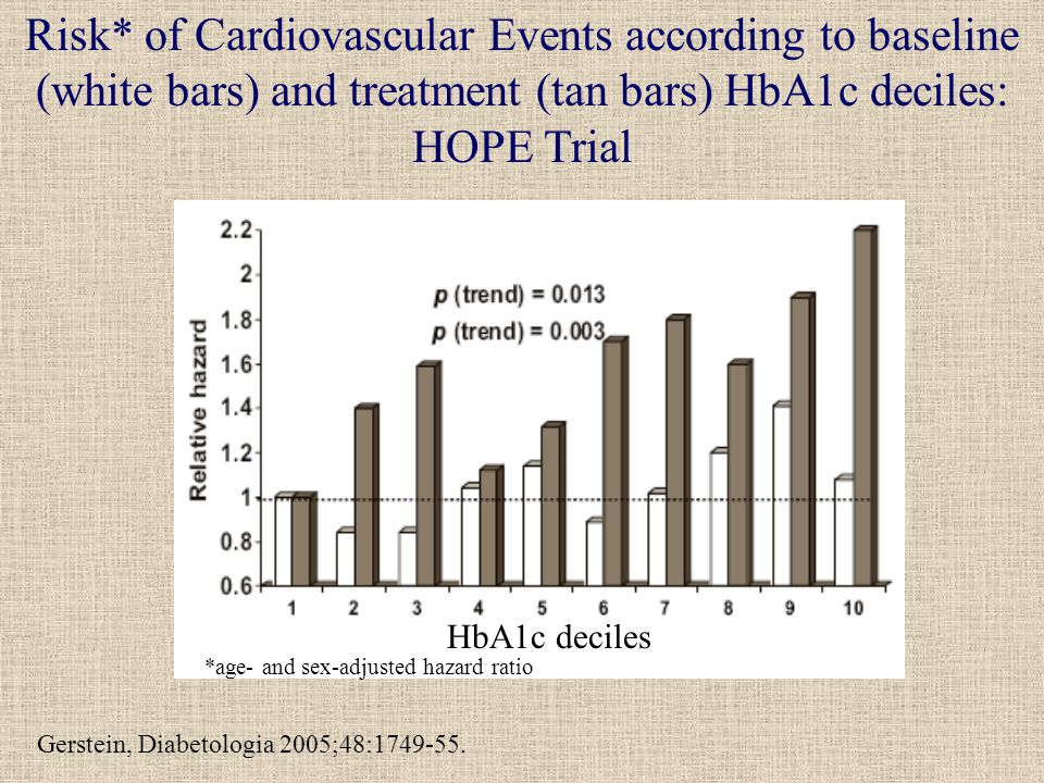 Risk* of Cardiovascular Events according to baseline (white bars) and treatment (tan bars) HbA1c deciles: HOPE Trial *age- and sex-adjusted hazard ratio HbA1c deciles Gerstein, Diabetologia 2005;48: