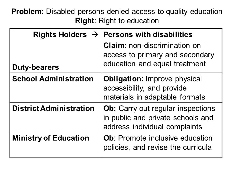 Problem: Disabled persons denied access to quality education Right: Right to education Rights Holders  Duty-bearers Persons with disabilities Claim: non-discrimination on access to primary and secondary education and equal treatment School AdministrationObligation: Improve physical accessibility, and provide materials in adaptable formats District AdministrationOb: Carry out regular inspections in public and private schools and address individual complaints Ministry of EducationOb: Promote inclusive education policies, and revise the curricula