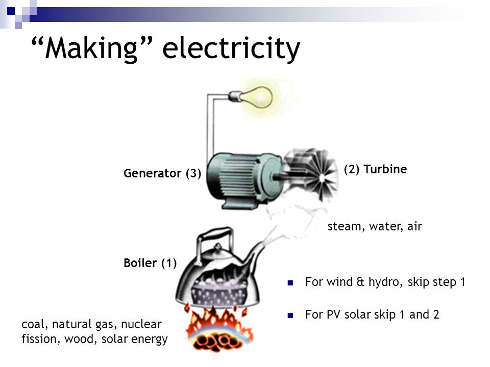 Making electricity For wind & hydro, skip step 1 For PV solar skip 1 and 2 coal, natural gas, nuclear fission, wood, solar energy steam, water, air Boiler (1) (2) Turbine Generator (3)
