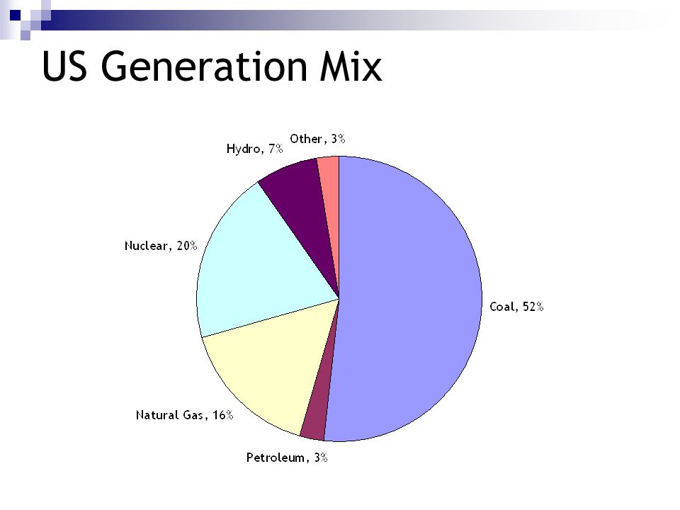 US Generation Mix