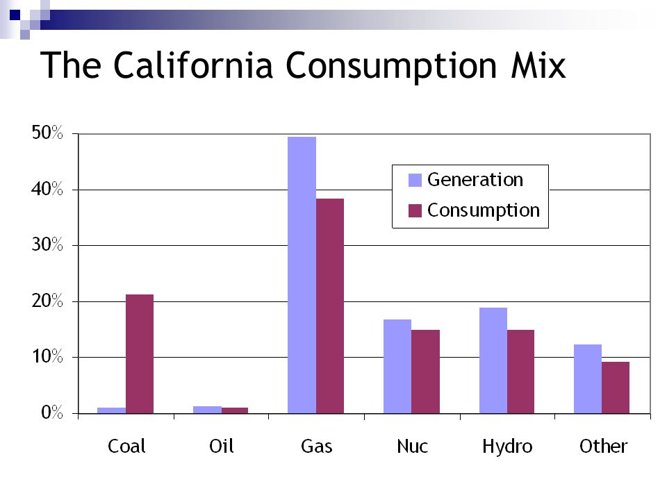 The California Consumption Mix