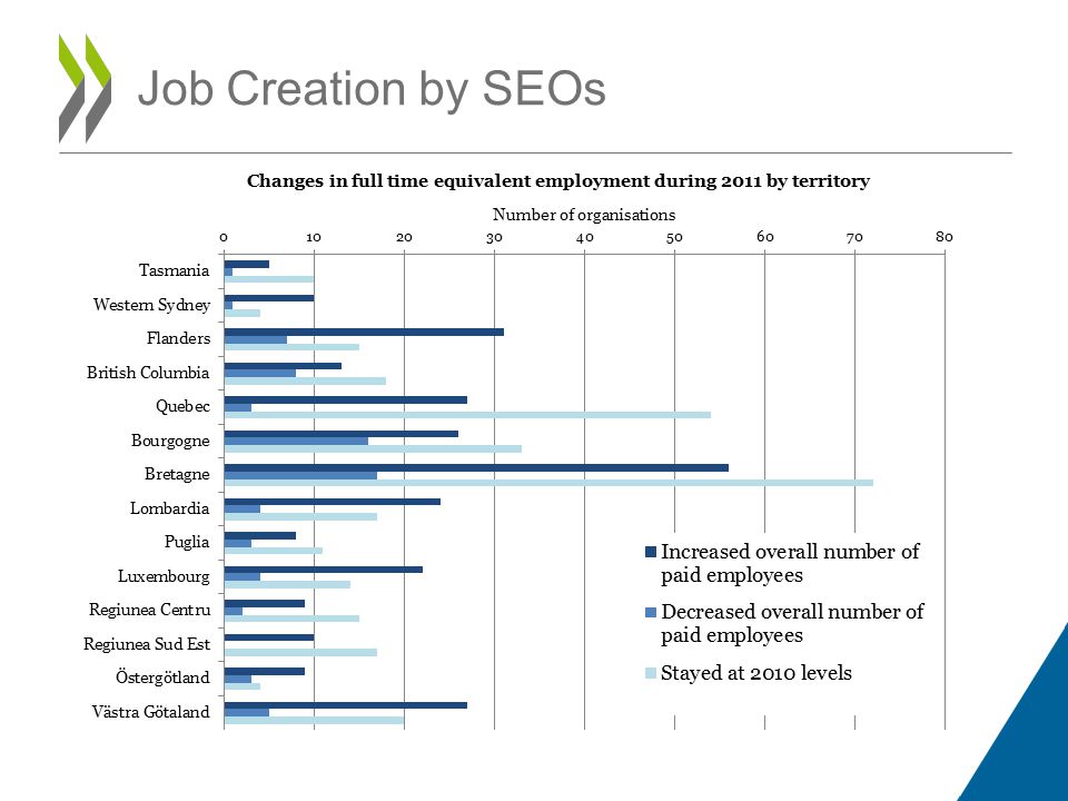 Job Creation by SEOs