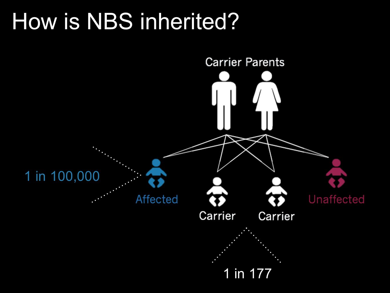 How is NBS inherited 1 in 100,000 1 in 177