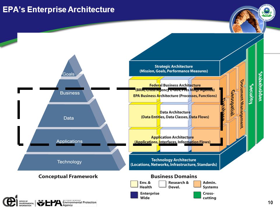 10 EPA’s Enterprise Architecture