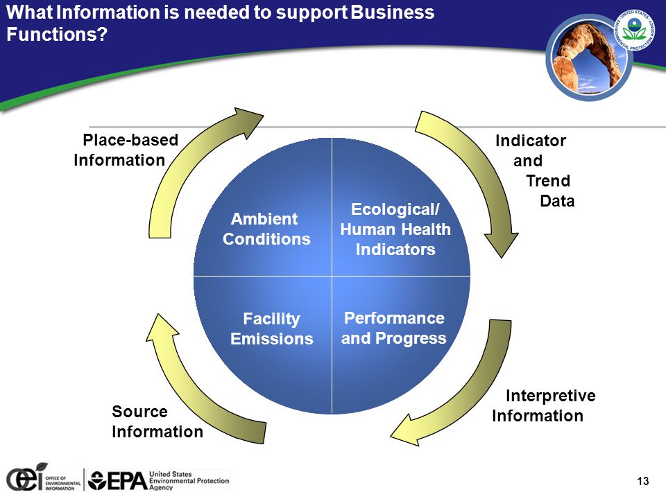 13 What Information is needed to support Business Functions.