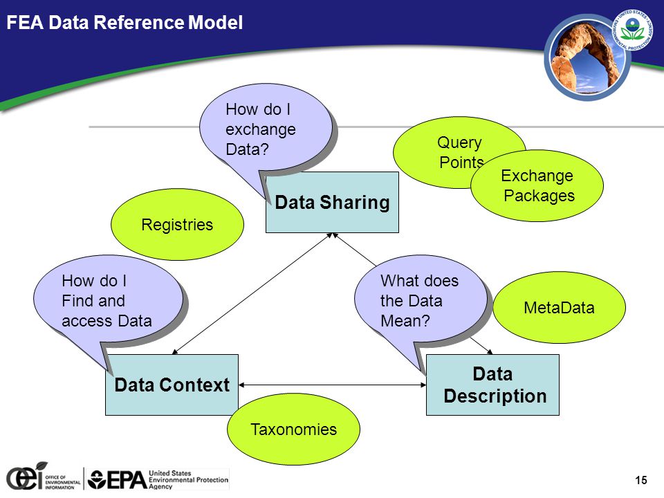 15 FEA Data Reference Model Data Context Data Description Data Sharing Query Points Taxonomies MetaData Exchange Packages How do I exchange Data.