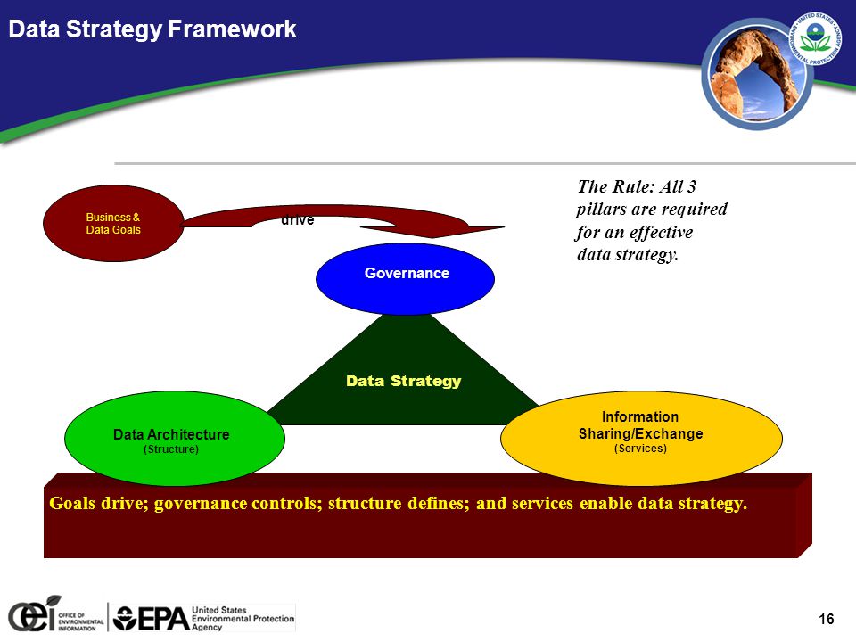 16 Data Strategy Framework Goals drive; governance controls; structure defines; and services enable data strategy.